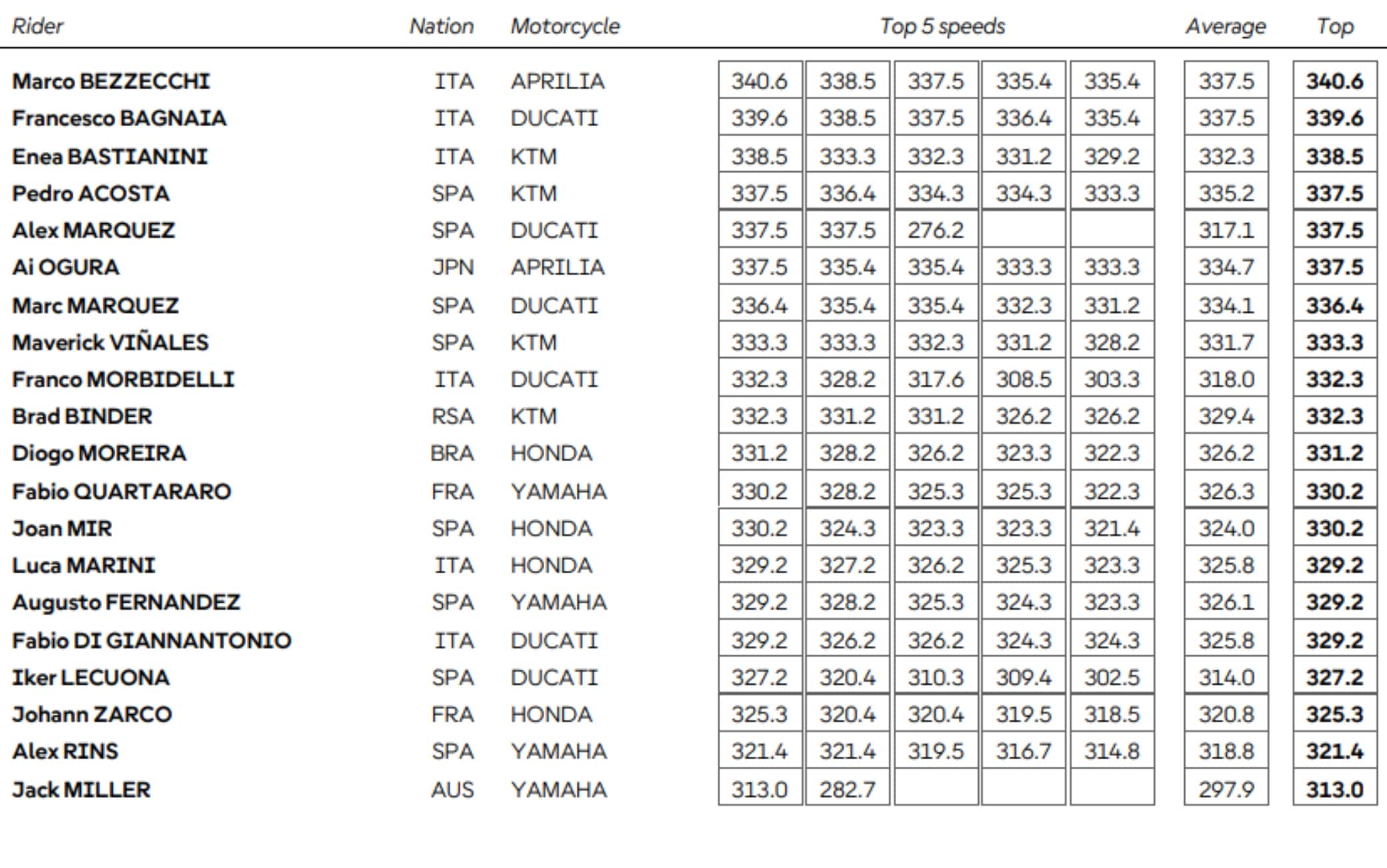 classifica velocità