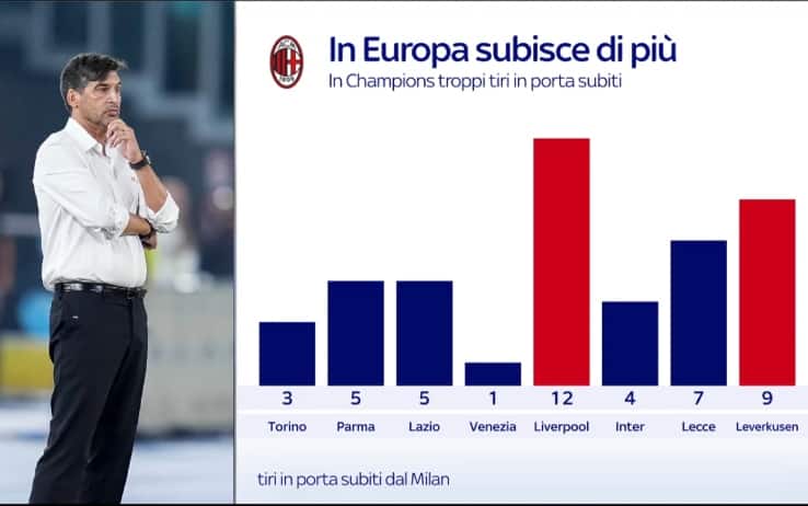 Grafica tiri subiti Milan