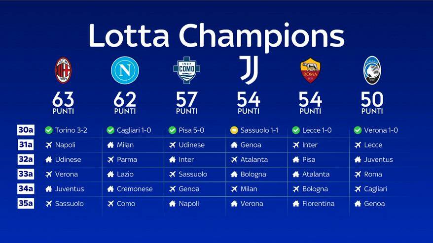 Lotta champions, la Juve deve recuperare 4 punti sul Como