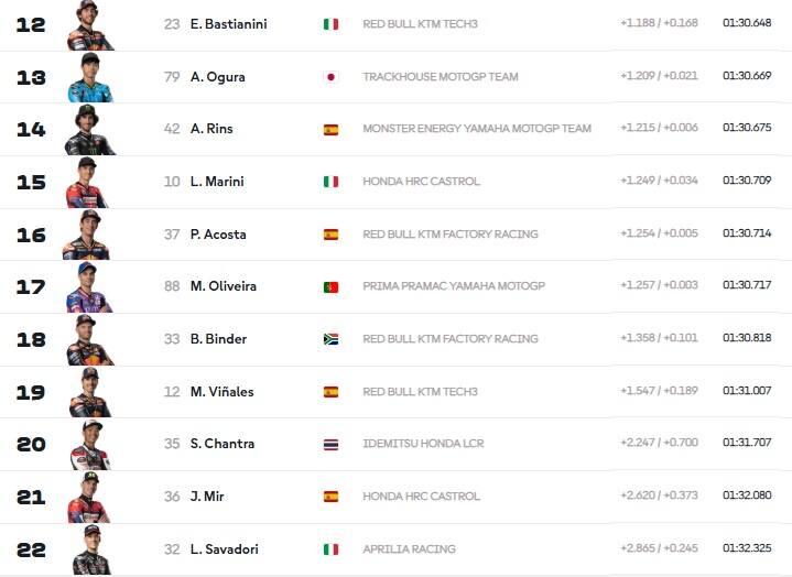 MOTOGP, GP THAILANDIA: I RISULTATI DEL WARM UP