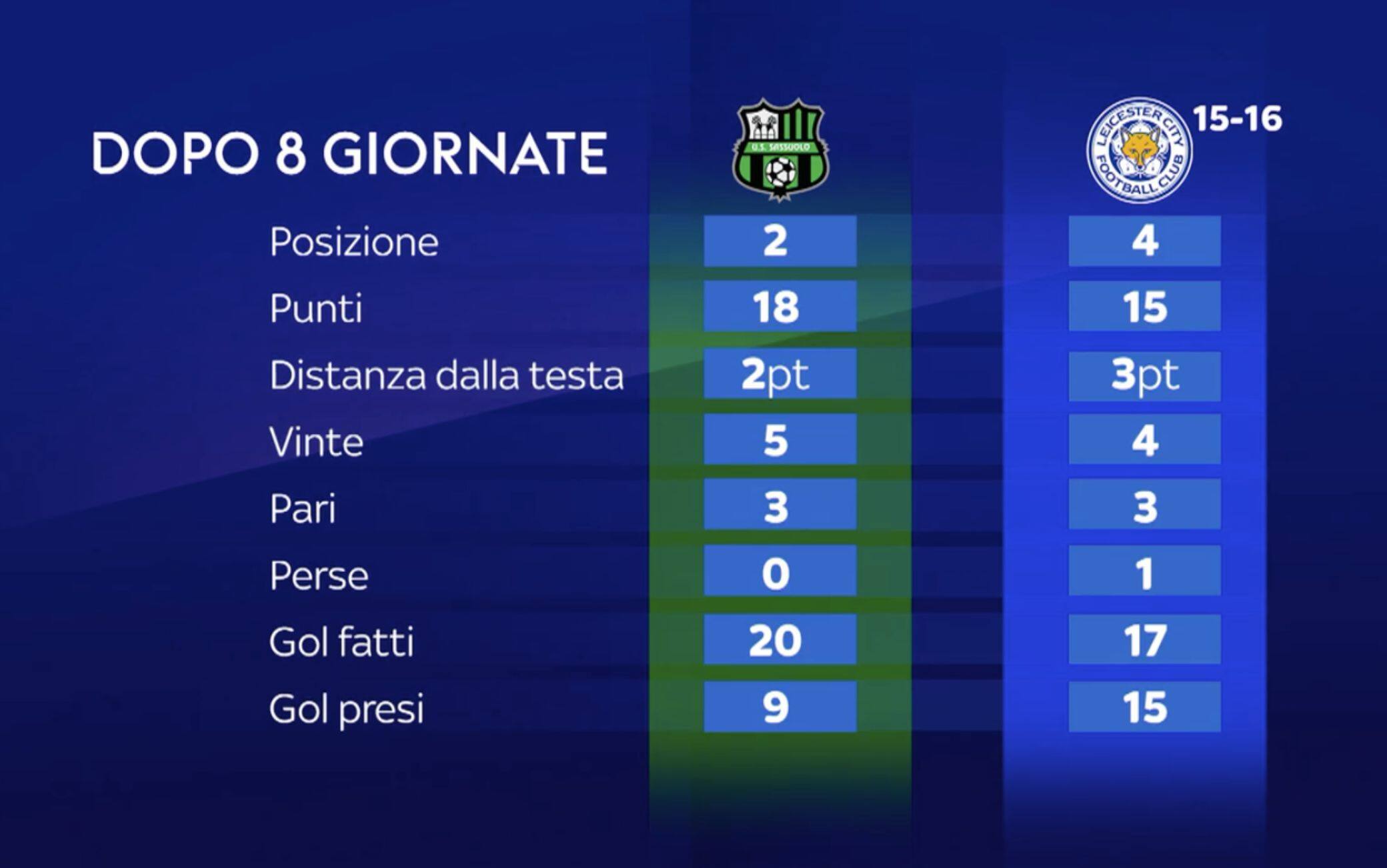 I numeri a confronto del Sassuolo di oggi col Leicester 2015-16 (prime otto giornate)