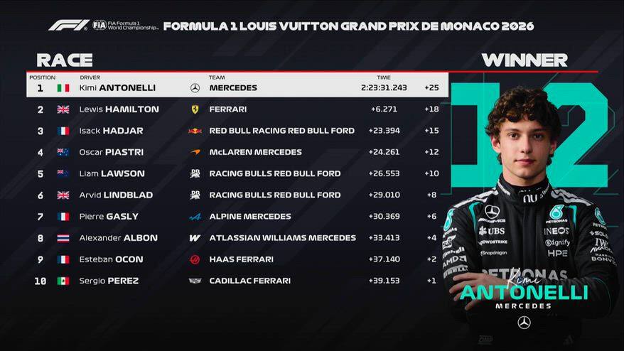F1, GP Monaco: vince un super Anto elli su Mercedes