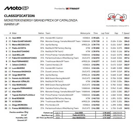   MOTOGP, GP CATALUNYA: I RISULTATI DEL WARM UP