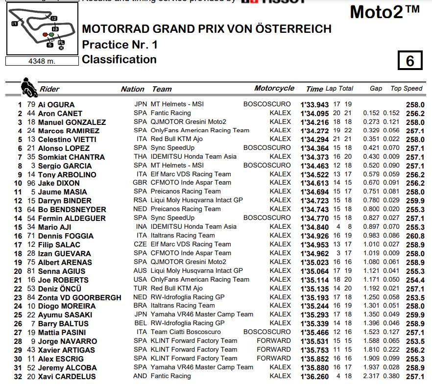 moto2 austria