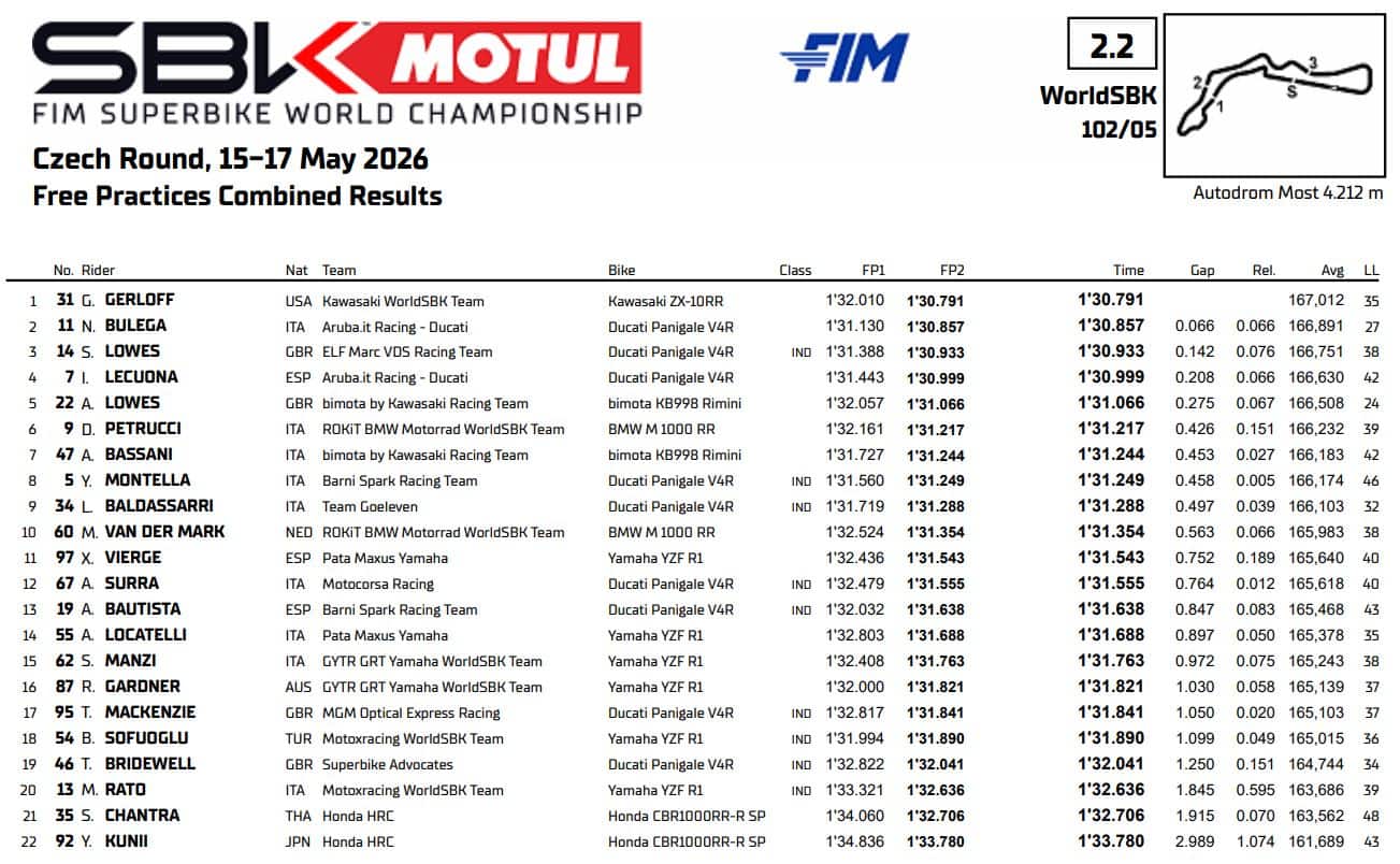 Libere Sbk Most