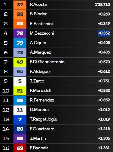 I distacchi a 10 minuti dal termine delle Pre-qualifiche