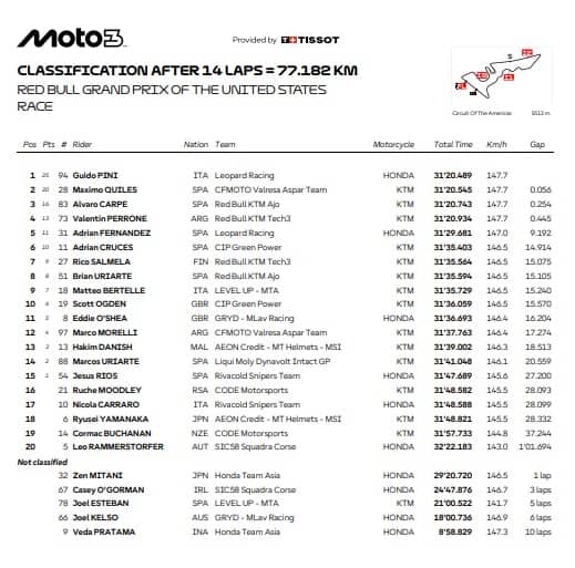 L'ordine d'arrivo della gara di Moto3