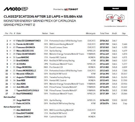 MotoGP, Barcellona: ordine d'arrivo