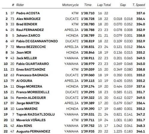 I risultati delle Pre-qualifiche a Barcellona