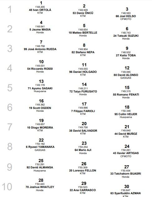 Moto3, GP Catalunya: la griglia di partenza