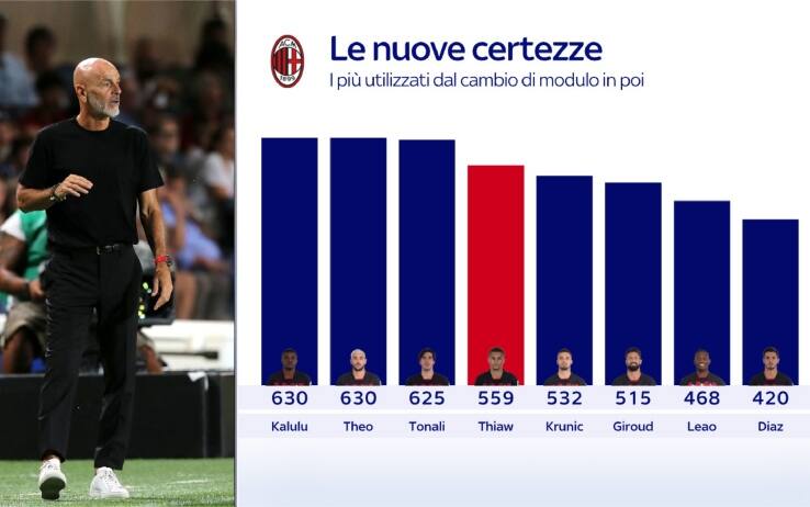 Le nuove certezze di Pioli