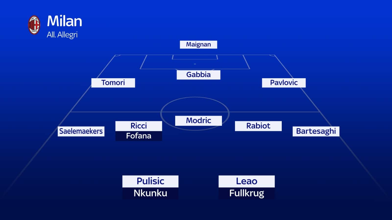 La probabile formazione del Milan dopo il mercato