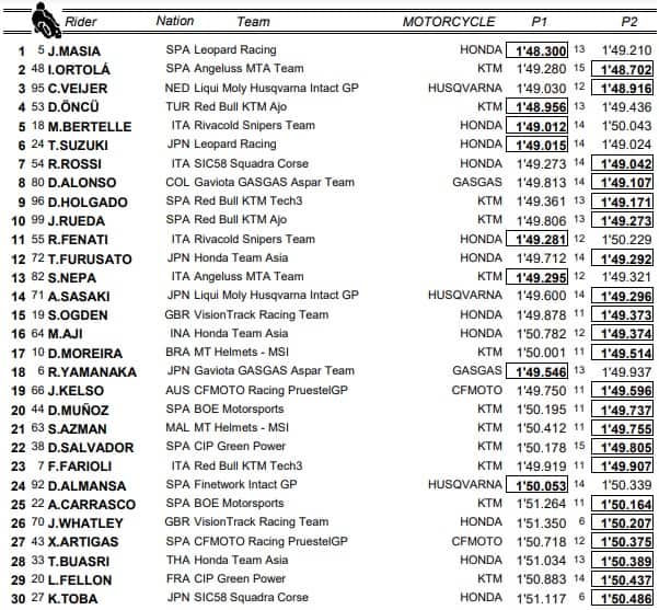 Moto3, libere GP Catalunya: i risultati della combinata