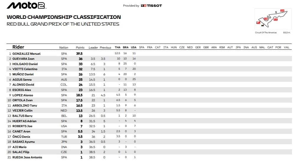La classifica del Mondiale