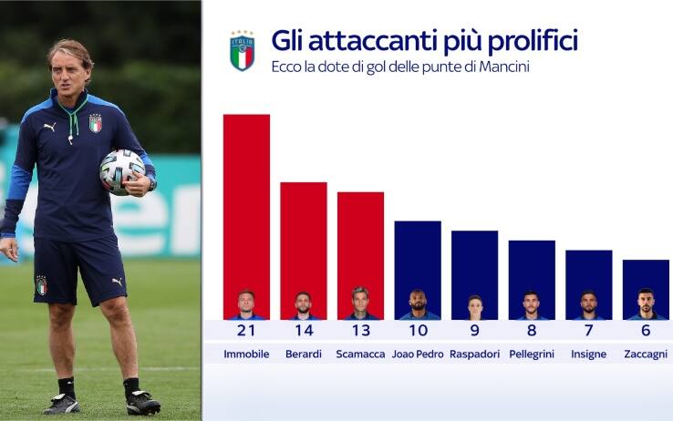 Italia, gli attaccanti più prolifici