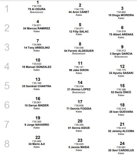 Moto2, GP Thailandia: la griglia di partenza