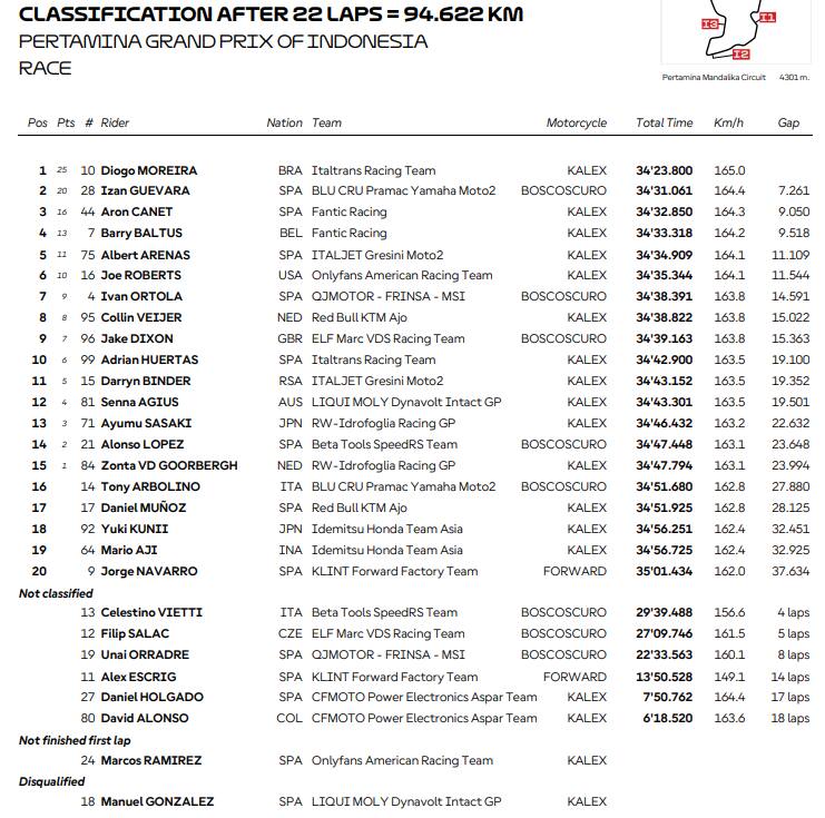 Moto2, l'ordine di arrivo del GP d'Indonesia