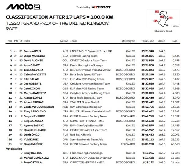 Moto2: l'ordine d'arrivo del GP di Gran Bretagna