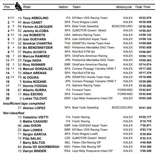Moto2, GP d'Australia: l'ordine d'arrivo