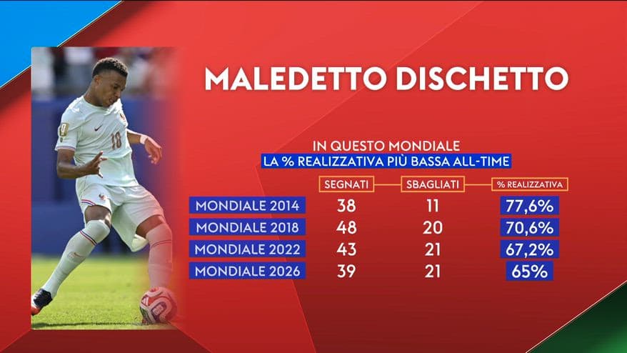 Il Mondiale dei rigori... sbagliati: mai così tanti