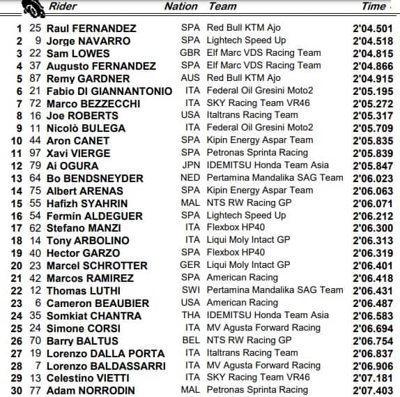 Moto2, Silverstone: i risultati delle prove libere