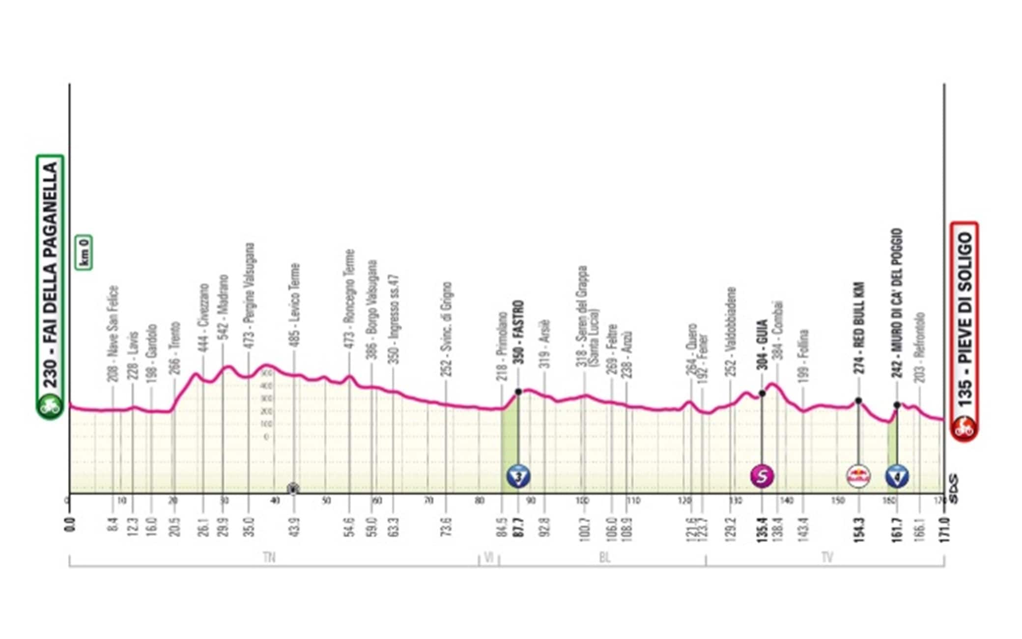 L'altimetria della 18^ tappa