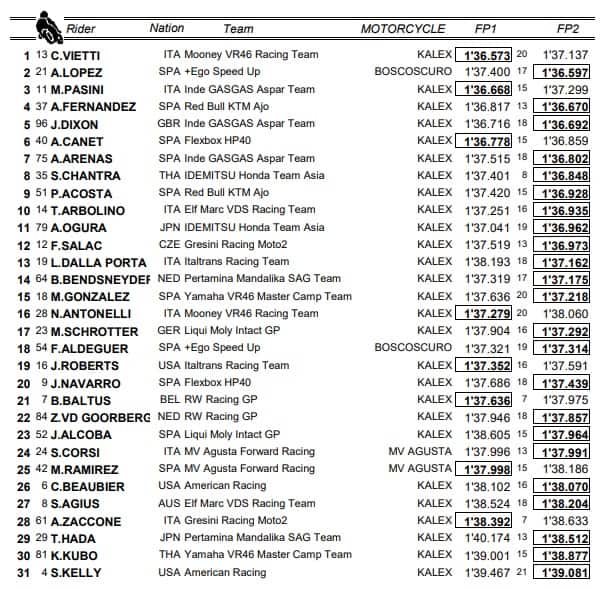 Moto2, GP Misano: i risultati delle prove libere