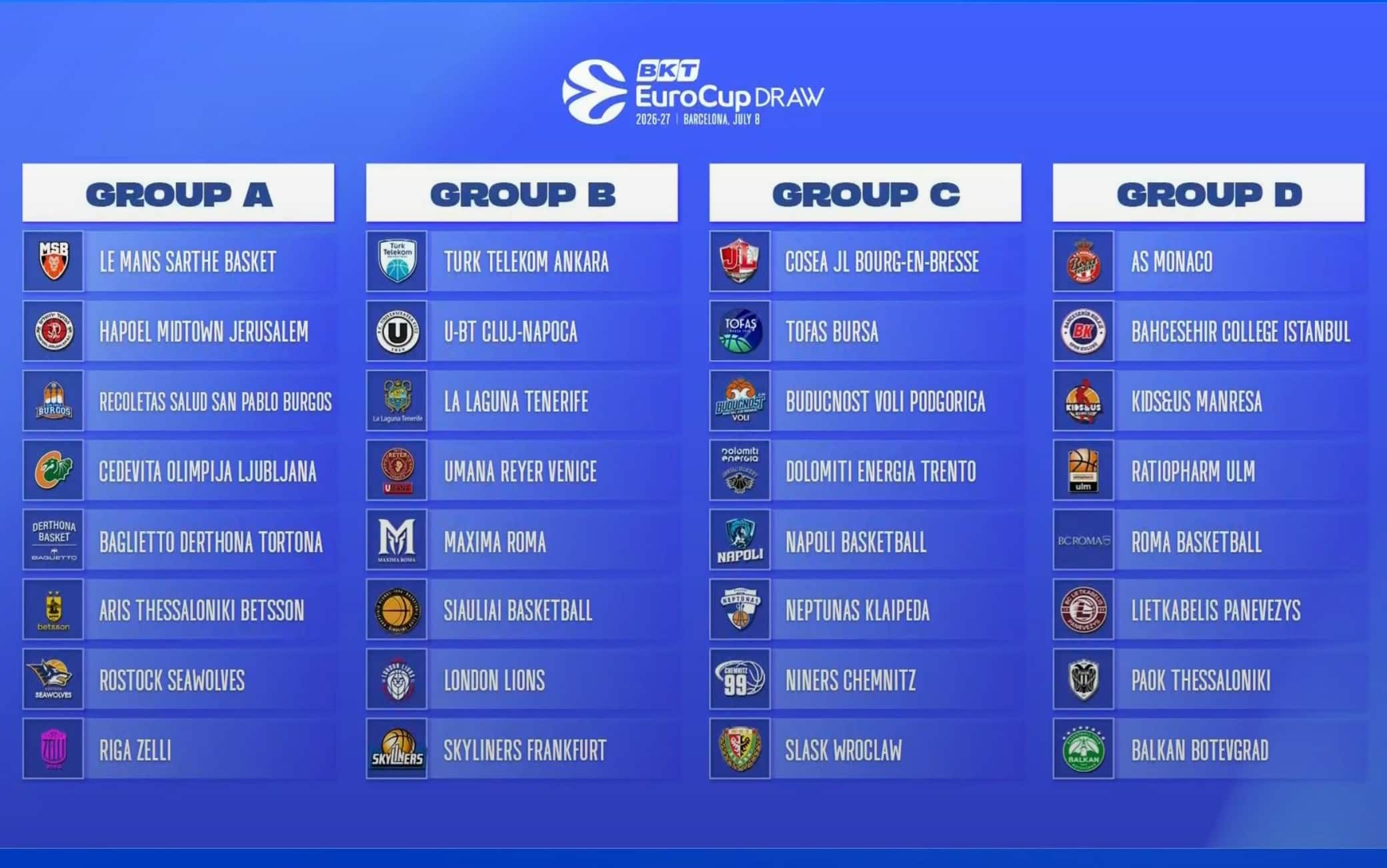 Eurocup, i gironi: Venezia con Maxima , Trento con Napoli, poi Tortona e SPQR Roma