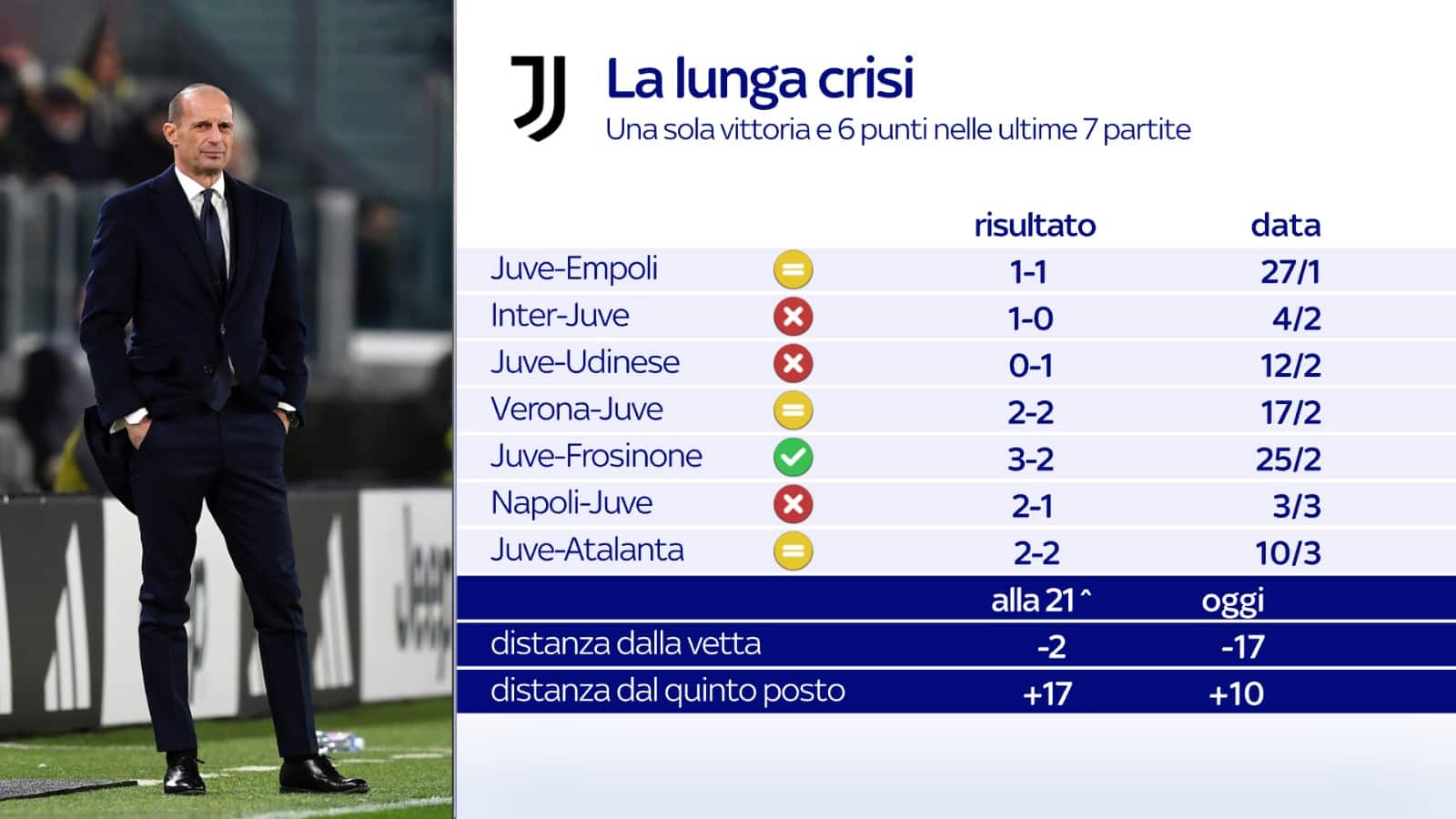 grafica Juve ultime partite