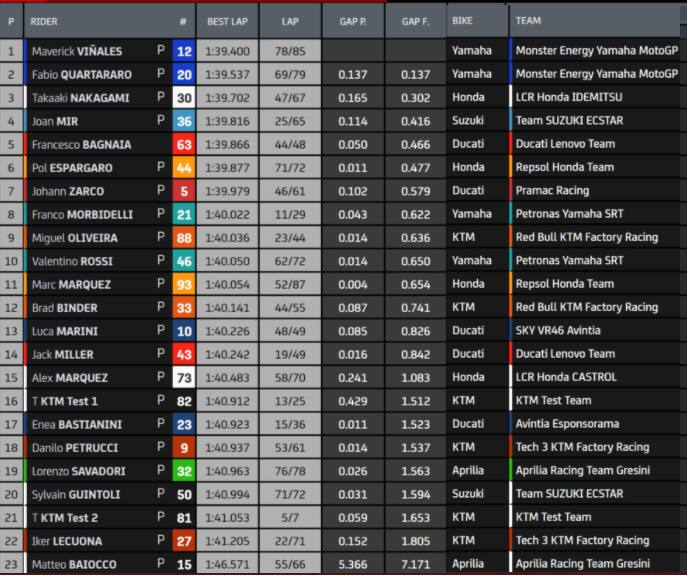 Test MotoGP, i tempi