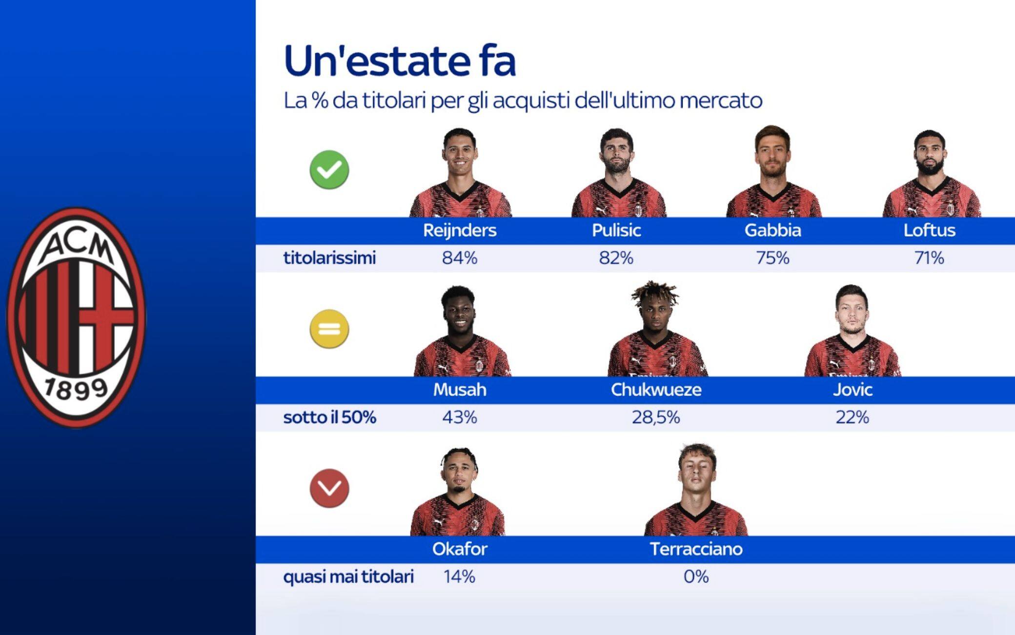Il bilancio del mercato 2023: solo in quattro hanno giocato più del 70% dei minuti