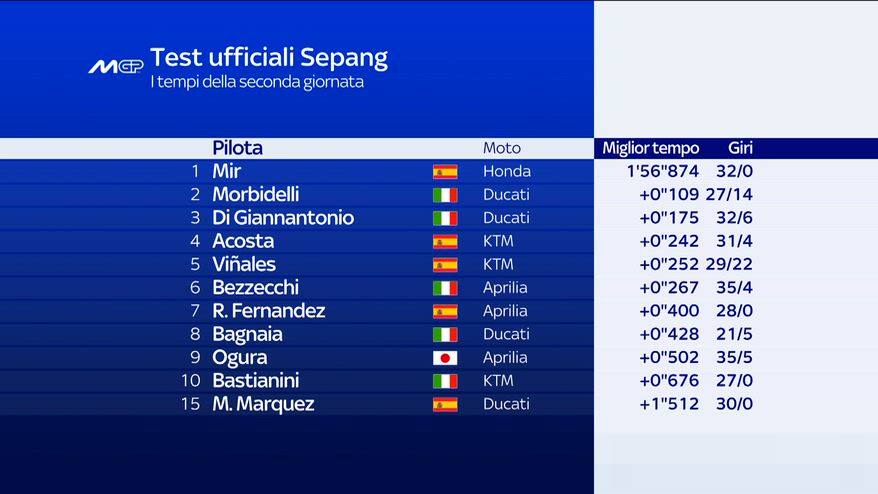 MotoGP, test Sepang: il commento di Guido Meda