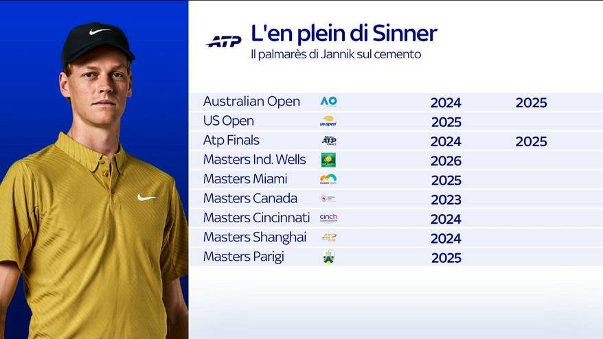 Sinner, en-plein sul cemento: e ora cerca il bis a Miami