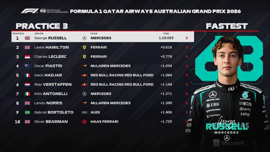 F1, GP Australia: risultati e tempi delle Libere 3