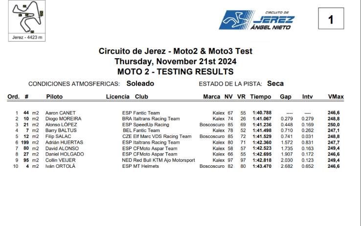 Test Jerez, i risultati Moto2