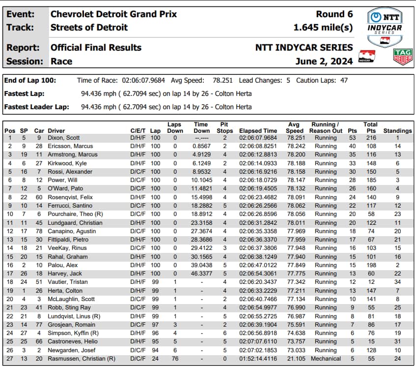 IndyCar, GP Detroit, risultati