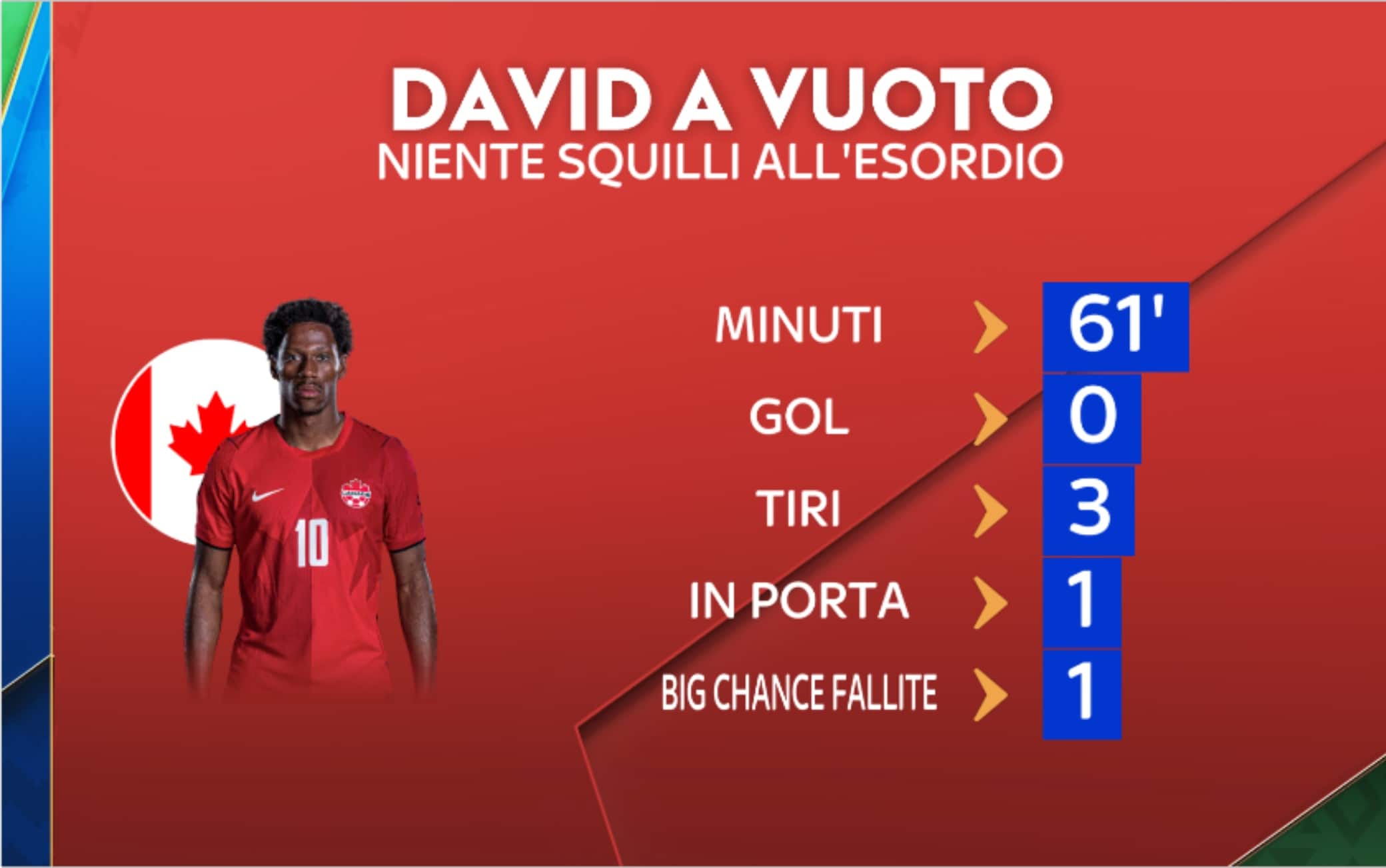 David invisibile, debutto mondiale da dimenticare per lo juventino