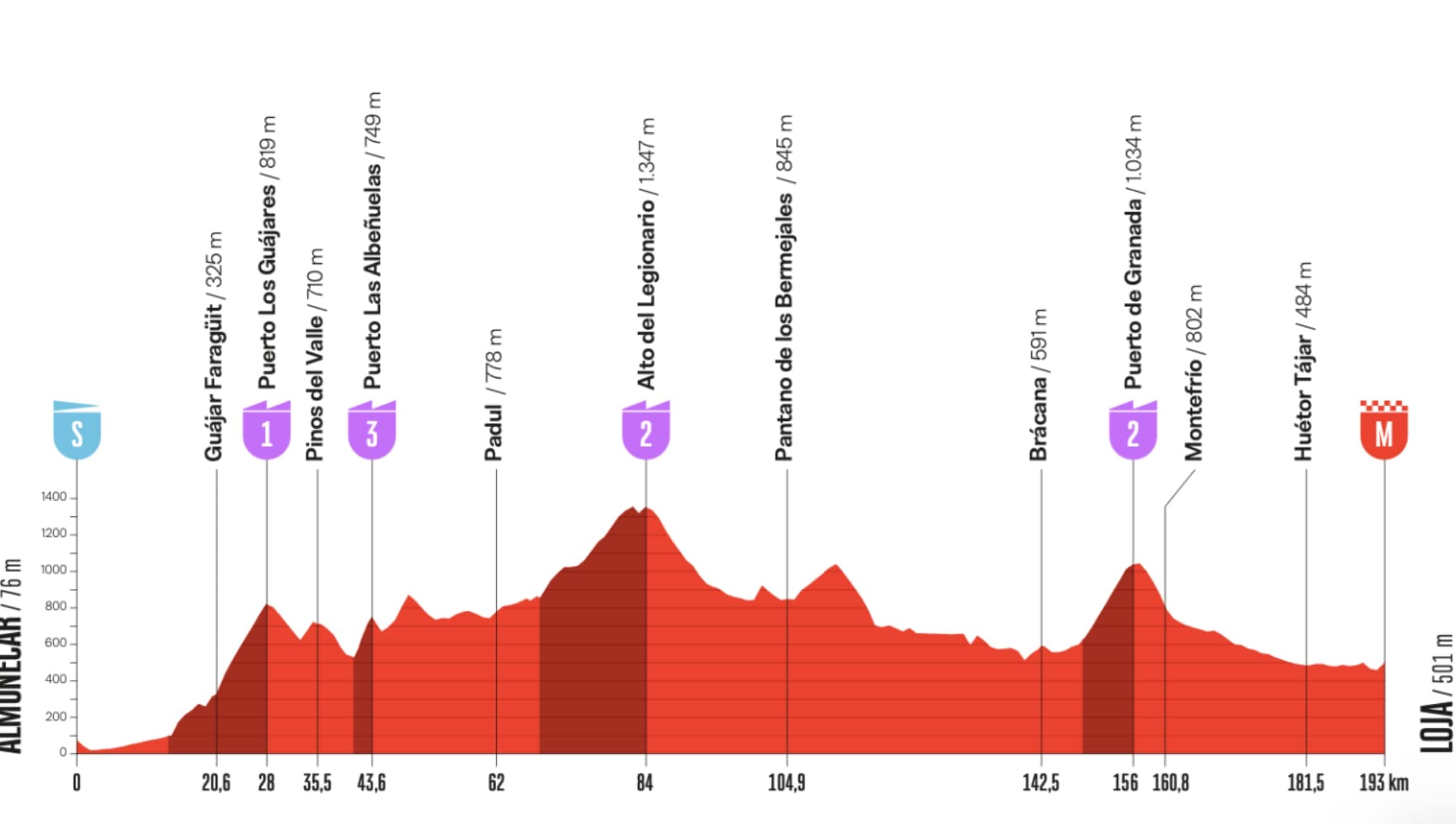 Vuelta, la 13^ tappa da Almuñécar a Loja: percorso e altimetria