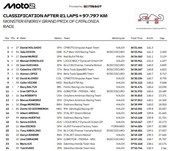 Moto2, GP Catalunya: l'ordine di arrivo 