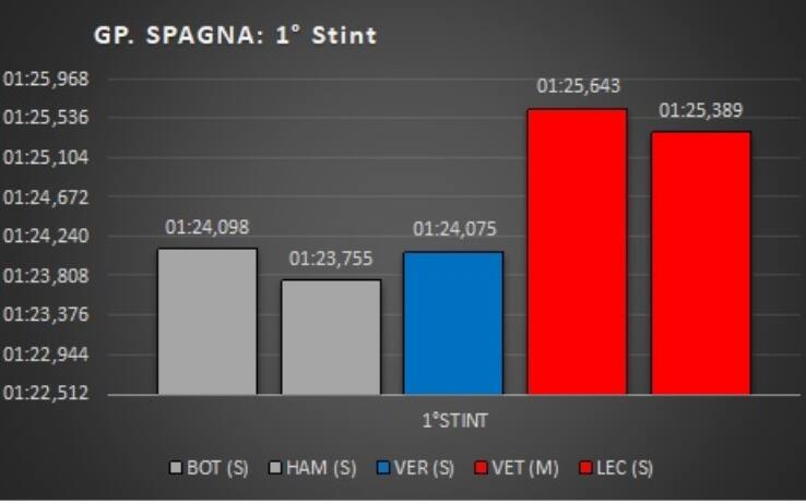Analisi F1 Gp Spagna