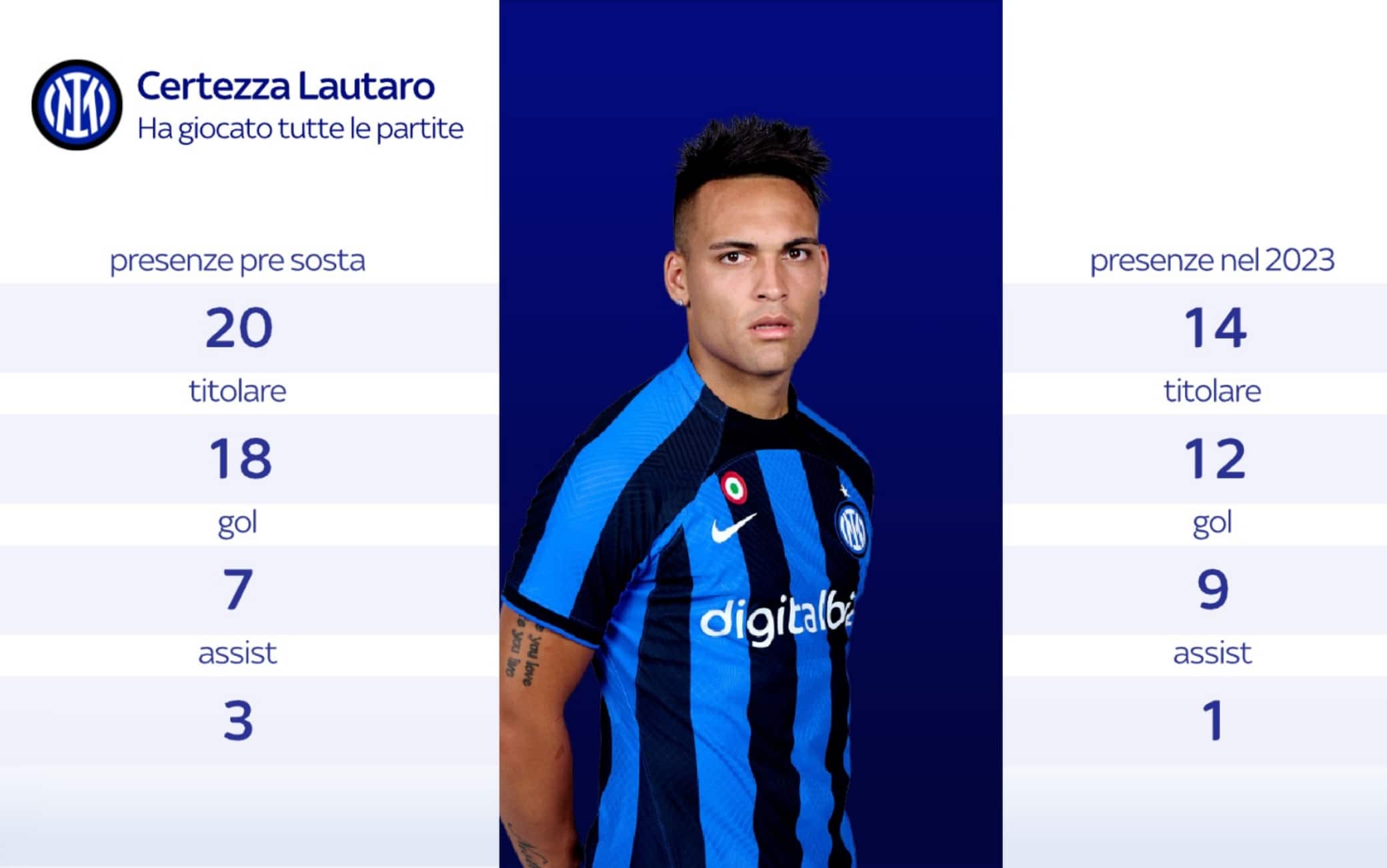 I numeri di Lautaro