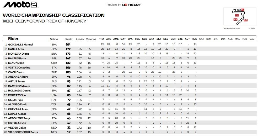 La classifica del Mondiale