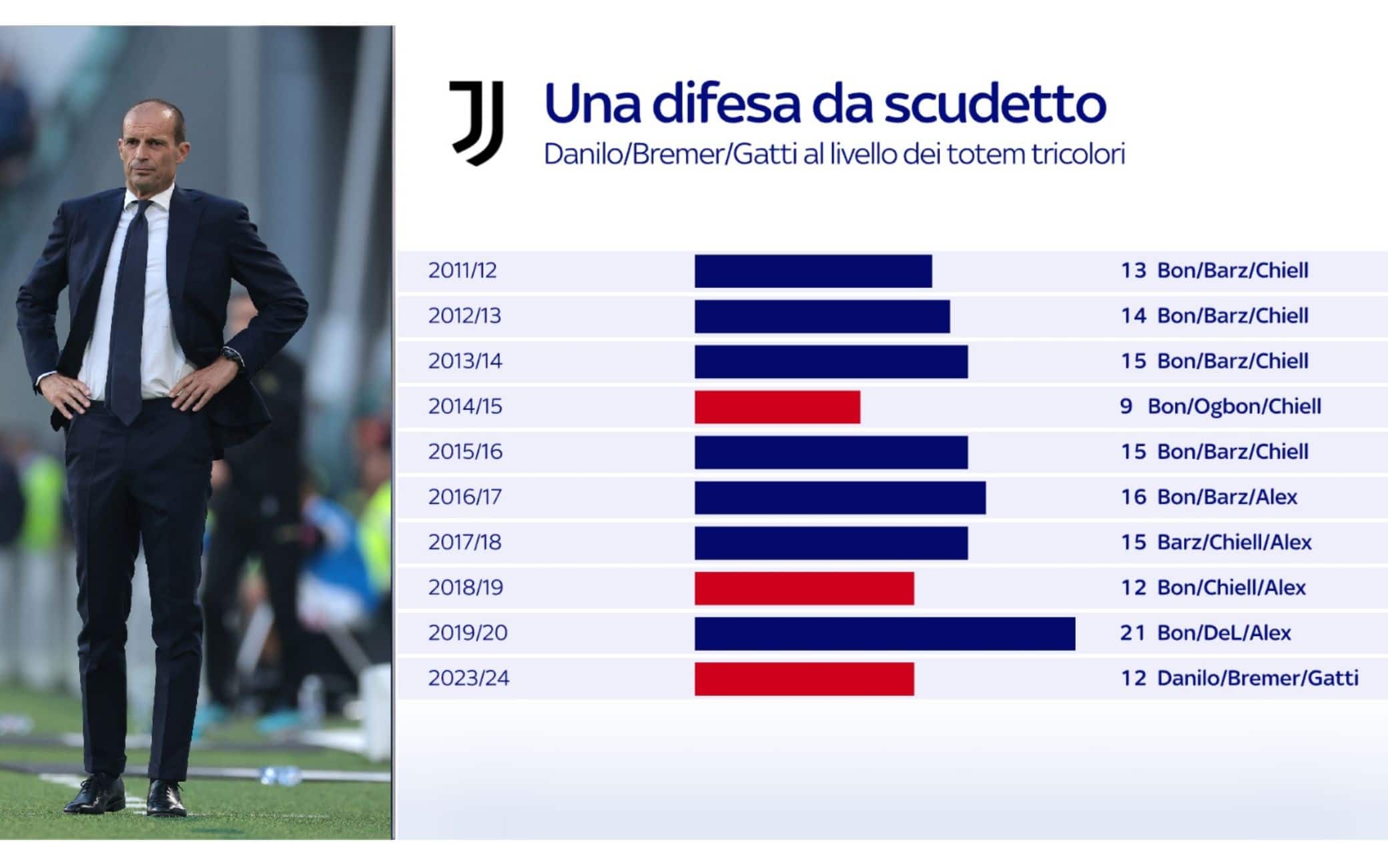 Il confronto tra la Juve di oggi e le Juve di ieri in difesa
