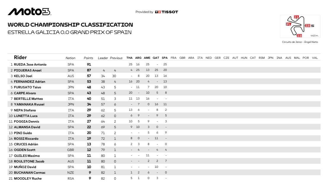 Classifica Moto3