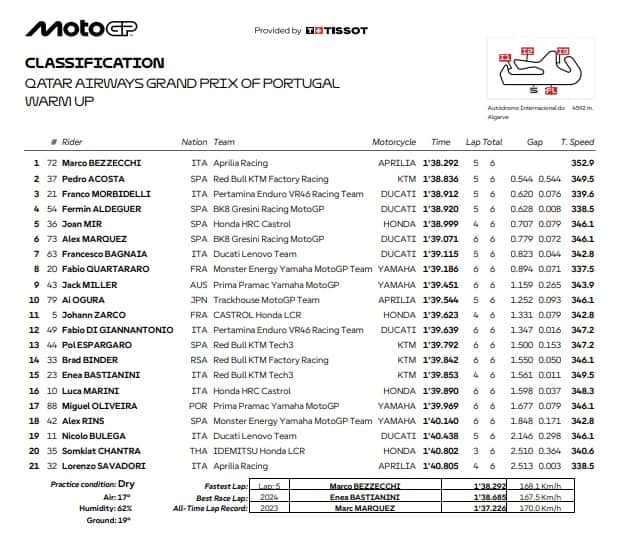 GP PORTOGALLO: I RISULTATI DEL WARM UP