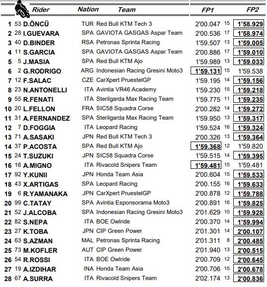 Moto3,GP Aragon: la classifica combinata delle libere