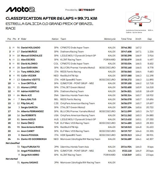  Moto2, l'ordine d'arrivo del GP Brasile