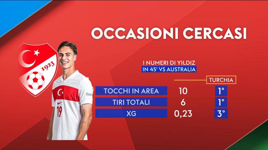 Turchia ko con l'Australia: i numeri della partita di Yildiz