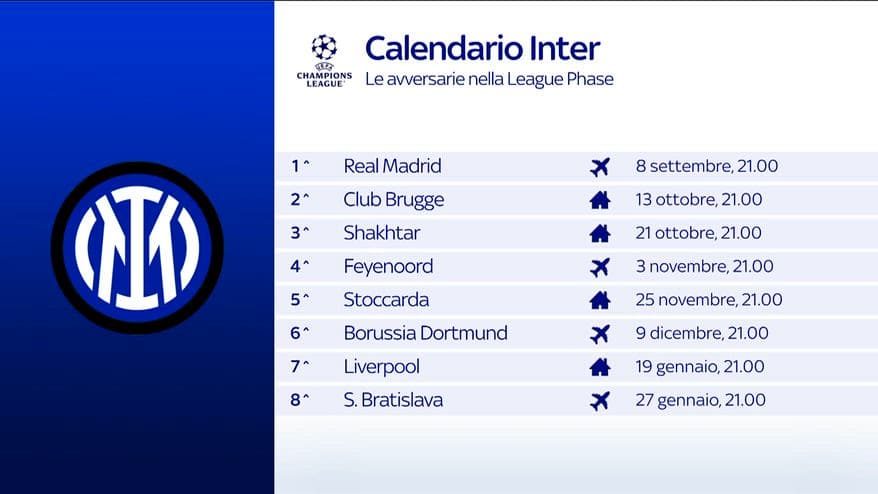 Inter, il cammino in Champions