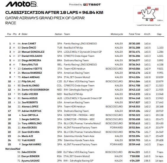  Moto2, l'ordine d'arrivo del GP Qatar